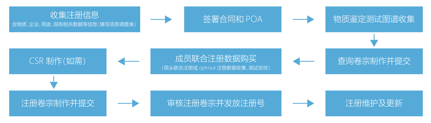 REACH注冊流程.png